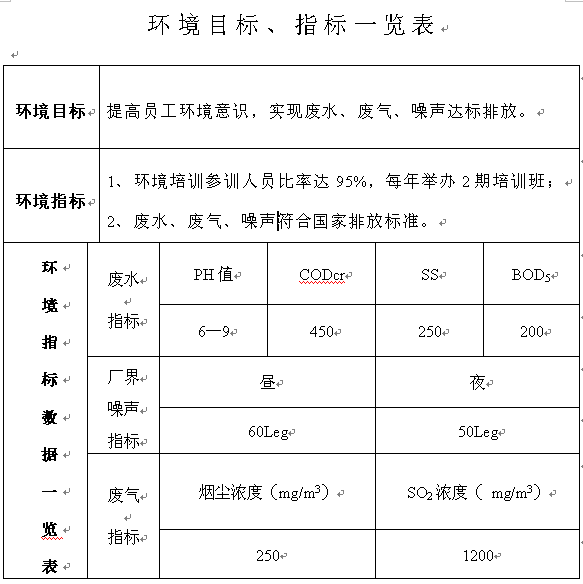 环境目标、指标一览表